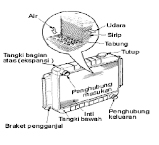 Prosedur Sistem Pendingin (Radiator) Air dan Udara