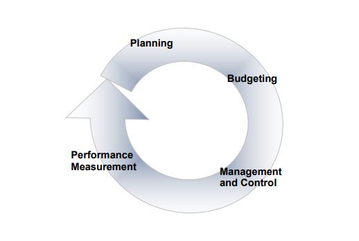 Finance  Management Function