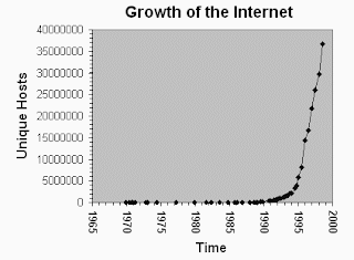 Growth of the Internet