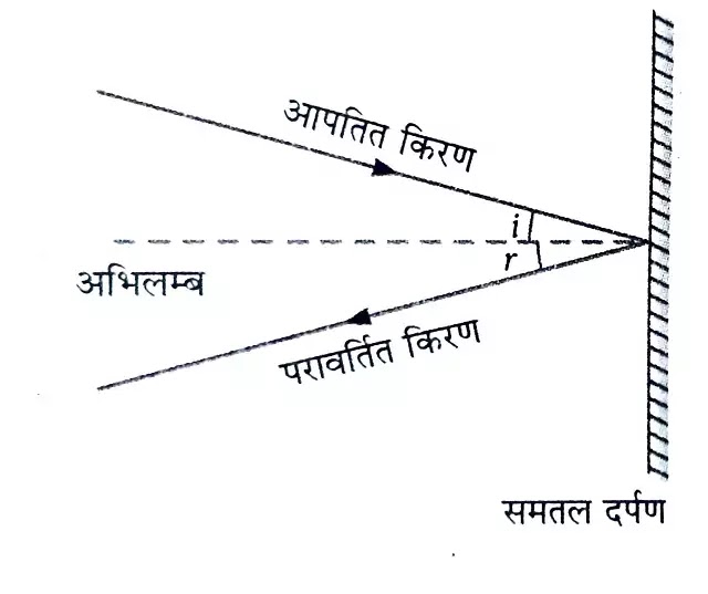 प्रकाश का परावर्तन:परिभाषा, परावर्तन के नियम,नियमित और विसरित परावर्तन(Reflection of Light)|hindi