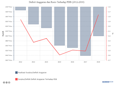 Defisit Anggaran 2018