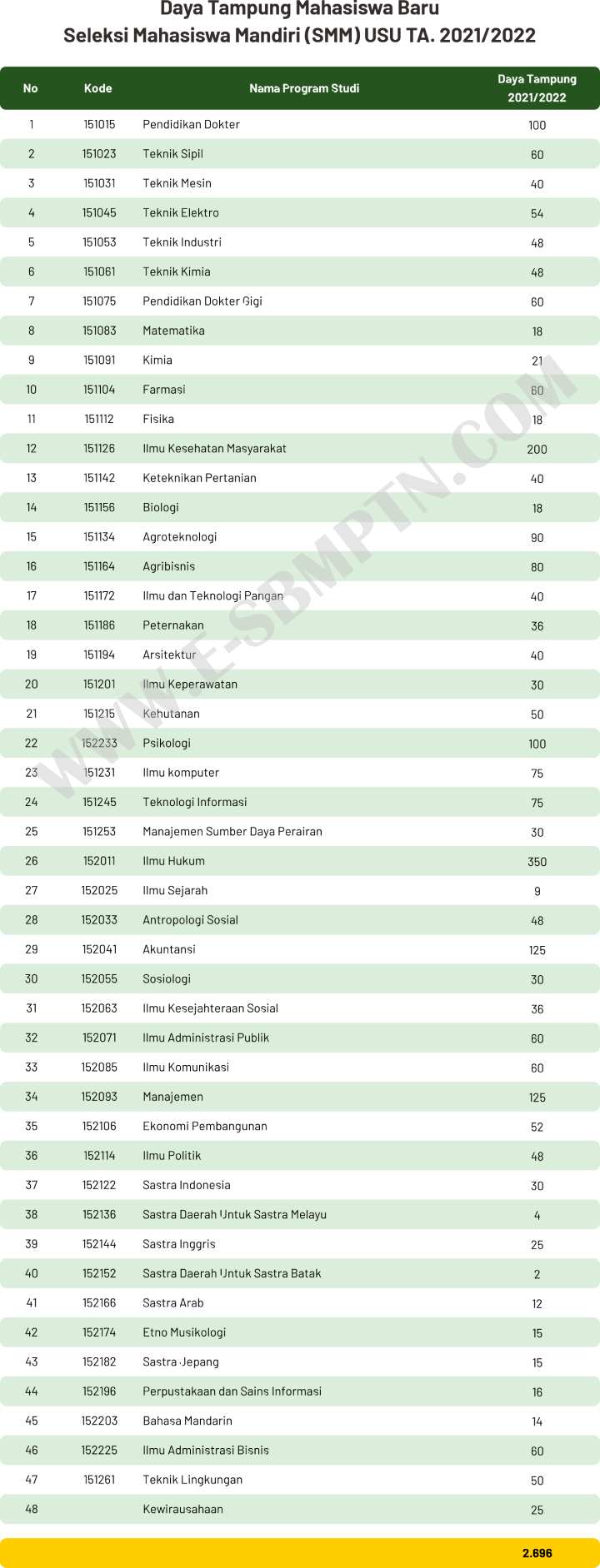 Daya Tampung Ujian Mandiri SMM USU