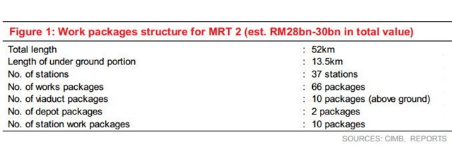 mrt projects malaysia