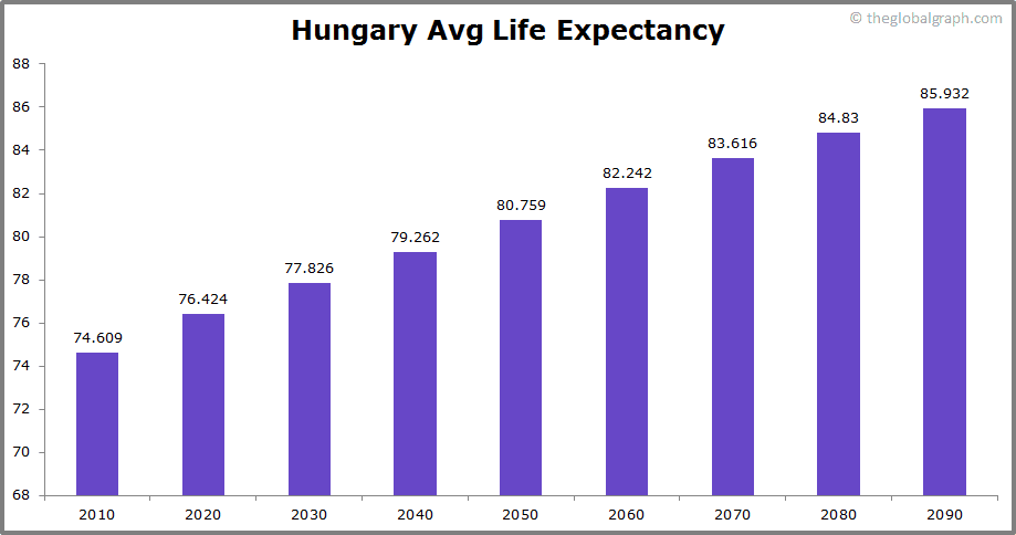 
Hungary
 Avg Life Expectancy 
