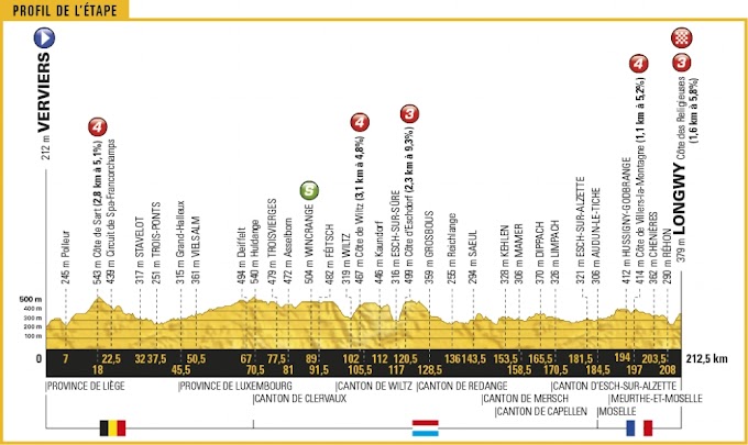 Tour de Francia 2017 - Altimetría 3ª etapa