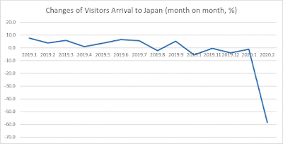 Declining foreign visitors will cause catastrophic damage for Japanese economy