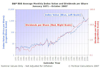 S&P 500 Average Monthly Index Value and Dividends per Share, January 1871 through November 2007, Logarithmic Scale