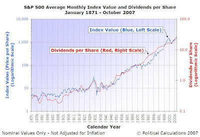 S&P 500 Average Monthly Index Value and Dividends per Share, January 1871 through November 2007, Logarithmic Scale