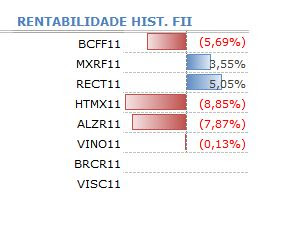 Gráfico 8 - Rentabilidade dos FII
