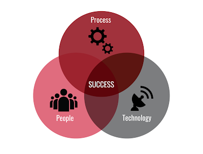 People, Process, Technology (In Exactly That Order!)