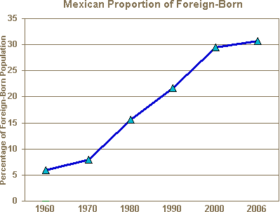 Mexican immigration: chart #2