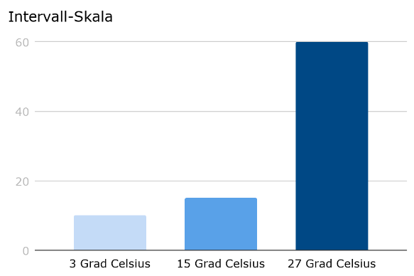 Säulen-Diagramm: Beispiel Intervall-Skala