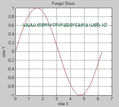 plot_matlab_dengan_judul_label