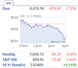 Dow drop 678 points