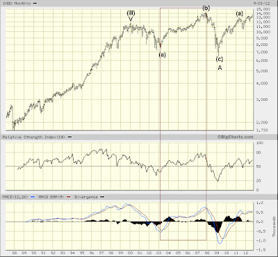 $INDU monthly