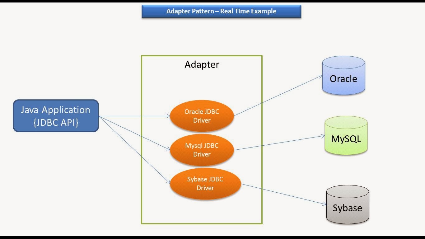 RealTime Java Adapter Pattern Example