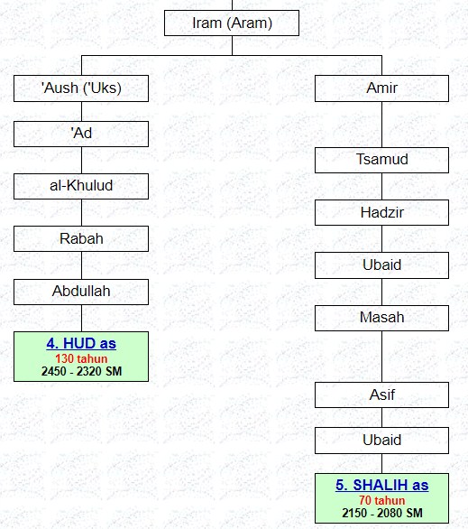 Silsilah 25 Nabi Dan Rasul Pdf Blog Ilmu Pengetahuan