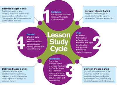 Lesson Study untuk Meningkatkan Proses dan Hasil Pembelajaran