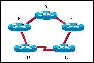 CCNA 2 Module 2 V4.0