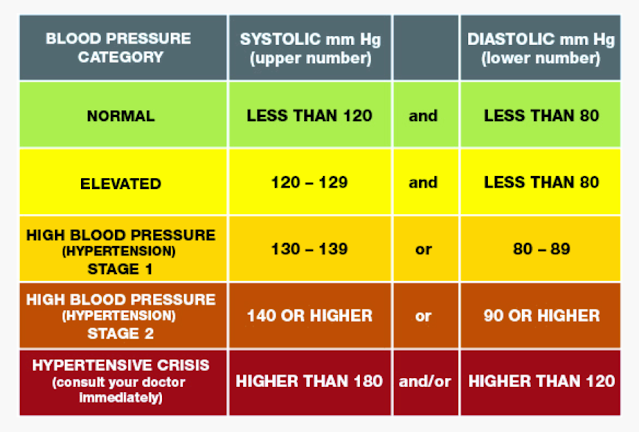 रक्तदाब किती असावा