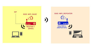 Extend Wi-Fi network using two wireless routers one as base station and one as wireless repeater