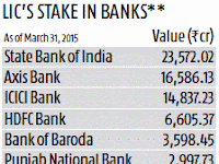 LIC Share Market Investment in Banks