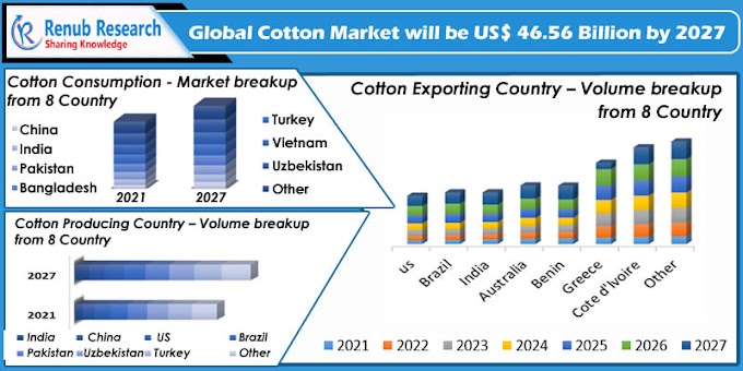 Global Cotton Market & Volume By Consumption Countries, Forecast By 2021 - 2027