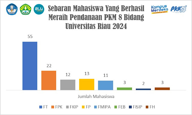 Ini Capaian Universitas Riau Pada Program PKM dan P2MW Tahun 2024