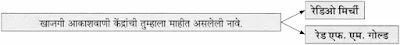 रेडिओजॉकी स्वाध्याय | Radio Jockey Swadhayay 11th | Maharashtra State Board 11th Marathi Solution