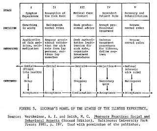 Suchman's Stages of Illness