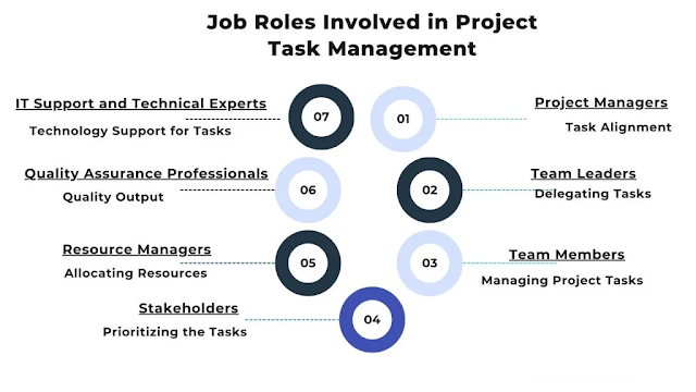 What is Task Management in a Project?