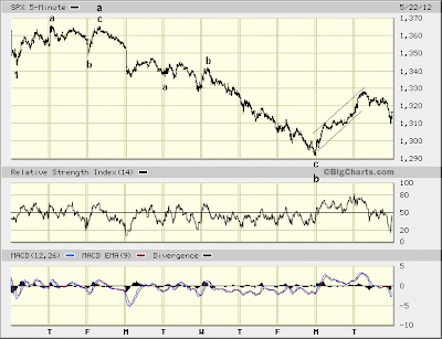 SPX 5-min