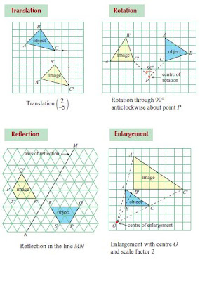 TIPS SKOR A MATEMATIK PMR: Nota: "Transformations" - Form 2