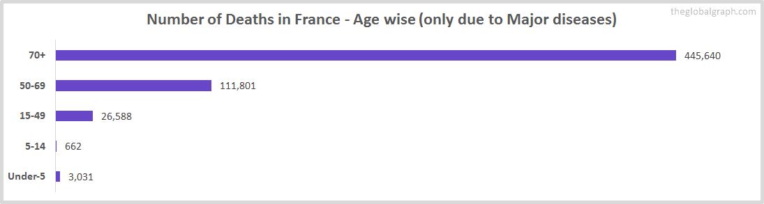 Number of Deaths in France - Age wise (only due to Major diseases)