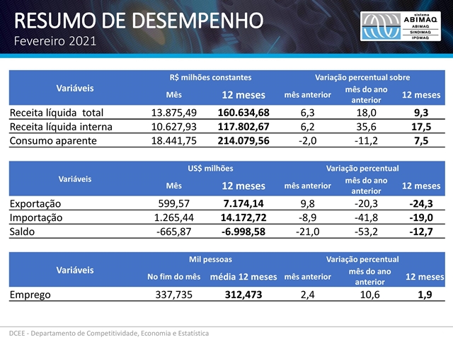ABIMAQ: Indústria Brasileira de Máquinas e Equipamentos - Indicadores Conjunturais - Fevereiro / 21