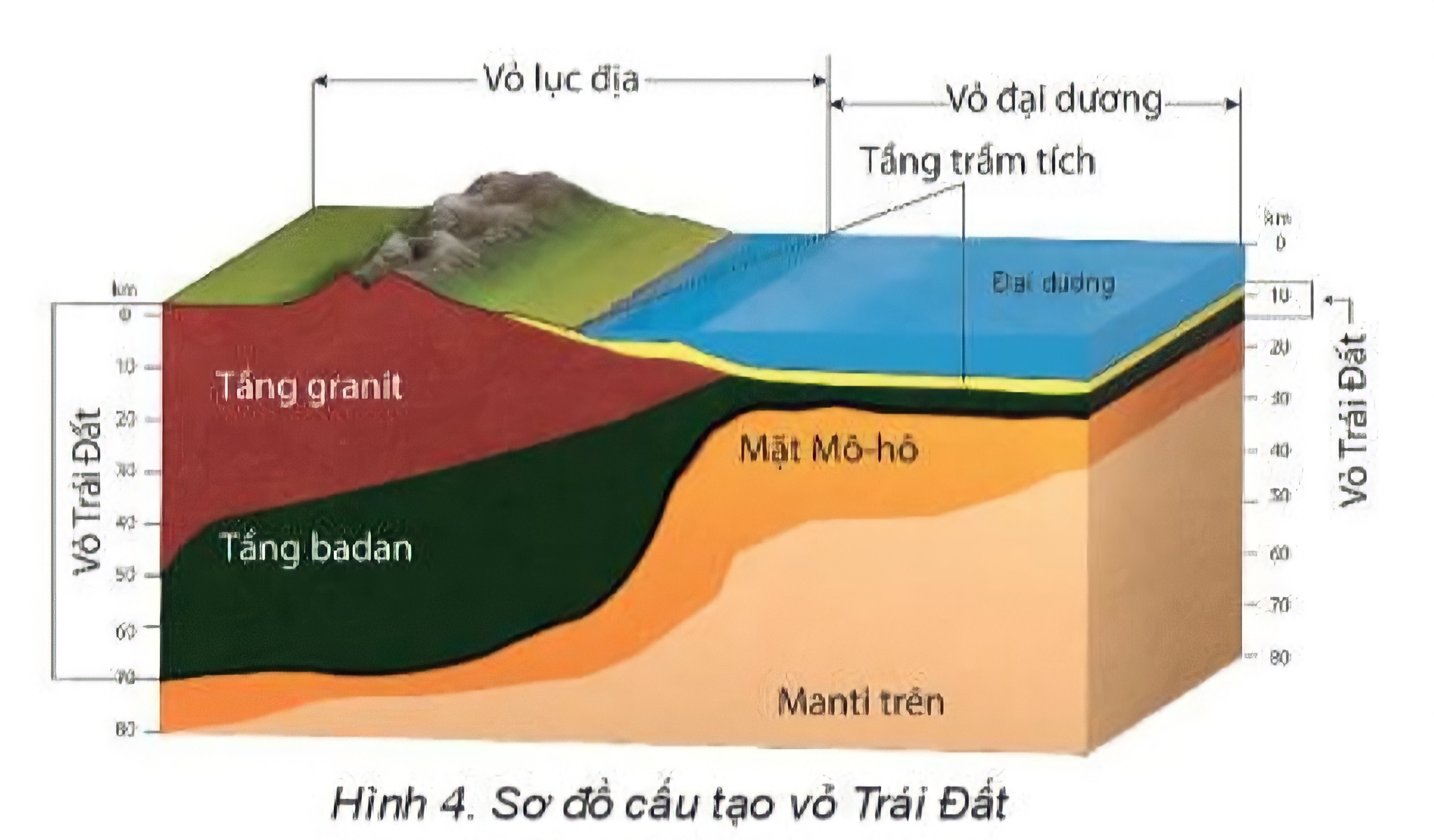 Sự hình thành của Trái Đất, vỏ Trái Đất và vật liệu cấu tạo vỏ Trái Đất