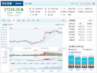 中国株コバンザメ投資 香港ハンセン指数20150513