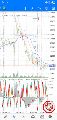 6. Sedangkan jika trend sedang turun atau downtrend, silakan letakkan Fibo dari yang paling atas ke yang paling bawah