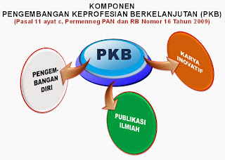 3 komponen pengembangan keprofesian berkelanjutan(PKB)