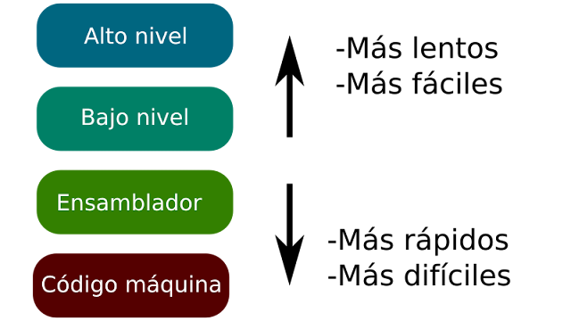 Diagrama que explica la diferencia entre lenguajes de alto nivel, bajo nivel, ensamblador y código máquina