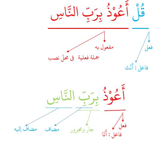 i'rab surat an naas ayat 1