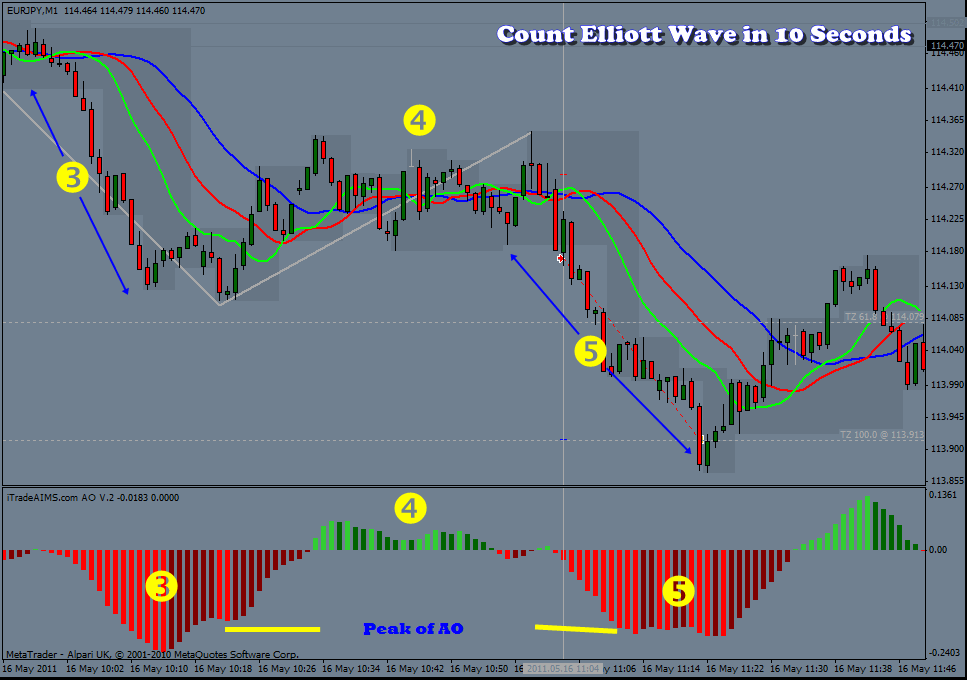 elliott wave forex factory