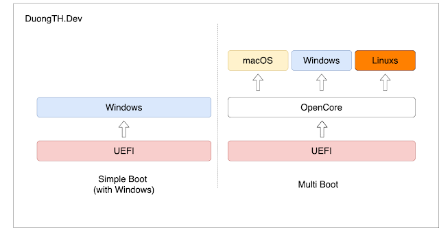 OpenCore hoạt động như thế nào? duongth.dev