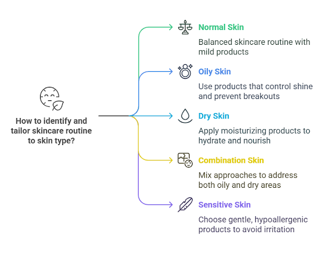 Understanding Your Skin Type: The Key to Personalized Skincare