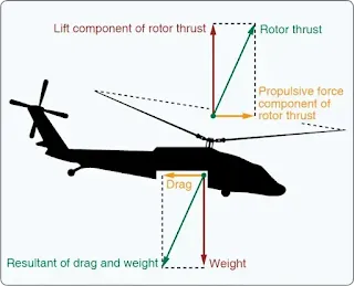 Helicopter aerodynamics