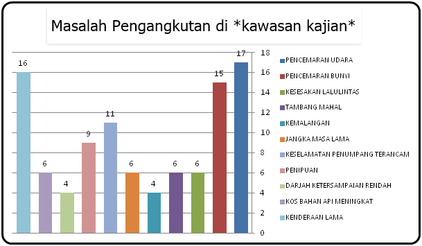 Contoh Jawapan Tugasan Geografi PT3 2016 Pengangkutan