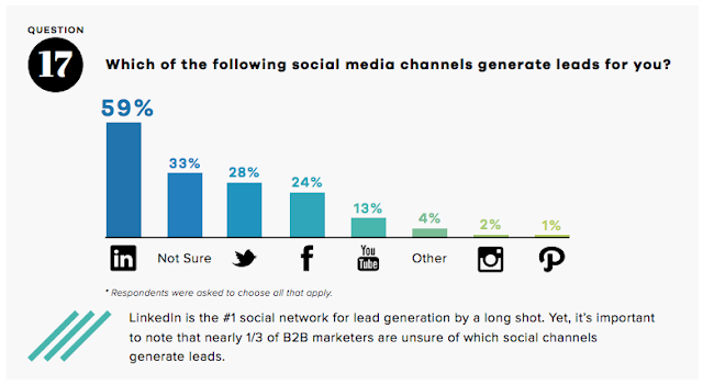 Linkedin Leads Data