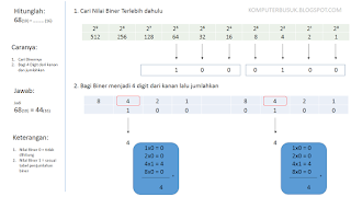 Cara Cepat Mencari Bilangan Biner Oktal Hexadesimal