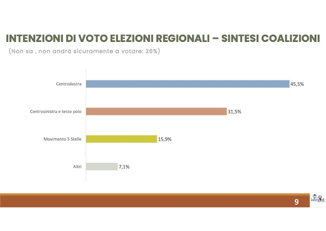 Intenzioni di voto ai partiti Winpoll elezioni regione lazio 2023