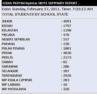 UNIT SEKOLAH RENDAH: Laporan Minggu ke 4 - Ujian UKM1 